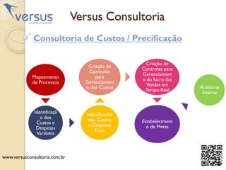 Versus Consultoria
Consultoria de Custos / Precificação
Mapeamento
de Processos
Identificaçã
o dos
Custos e
Despesas
Variáveis
Identificação
dos Custos
e Despesas
Fixas
Criação de
Controles
para
Gerenciament
o dos Custos
Criação de
Controles para
Gerenciament
o do lucro das
Vendas em
Tempo Real
Estabeleciment
o de Metas
Auditoria
Interna
www.versusconsultoria.com.br
 