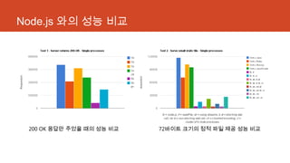 Node.js 와의 성능 비교
200 OK 응답만 주었을 때의 성능 비교 72바이트 크기의 정적 파일 제공 성능 비교
 