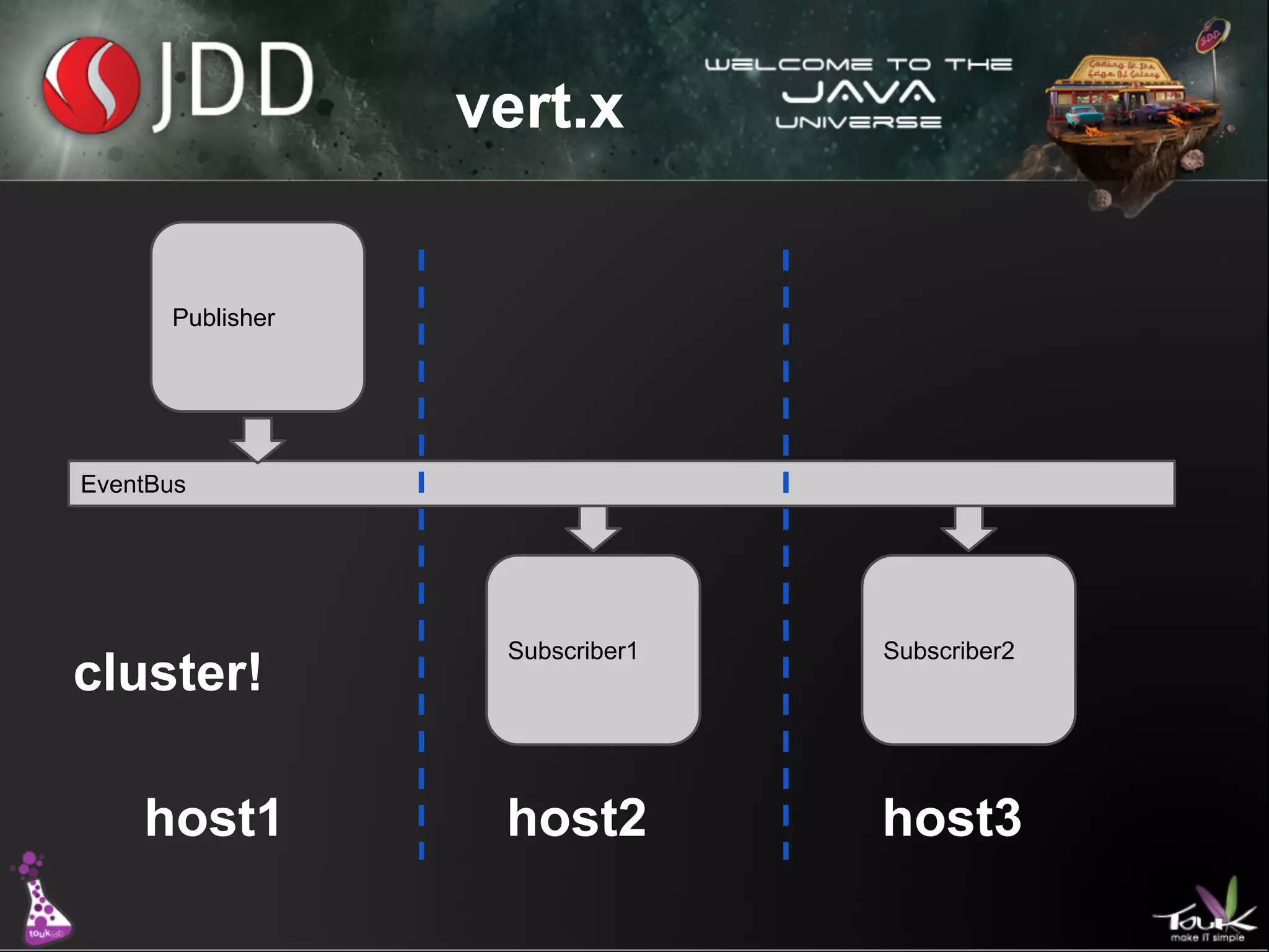 vert.x

Publisher

EventBus

cluster!
host1

Subscriber1

Subscriber2

host2

host3

 