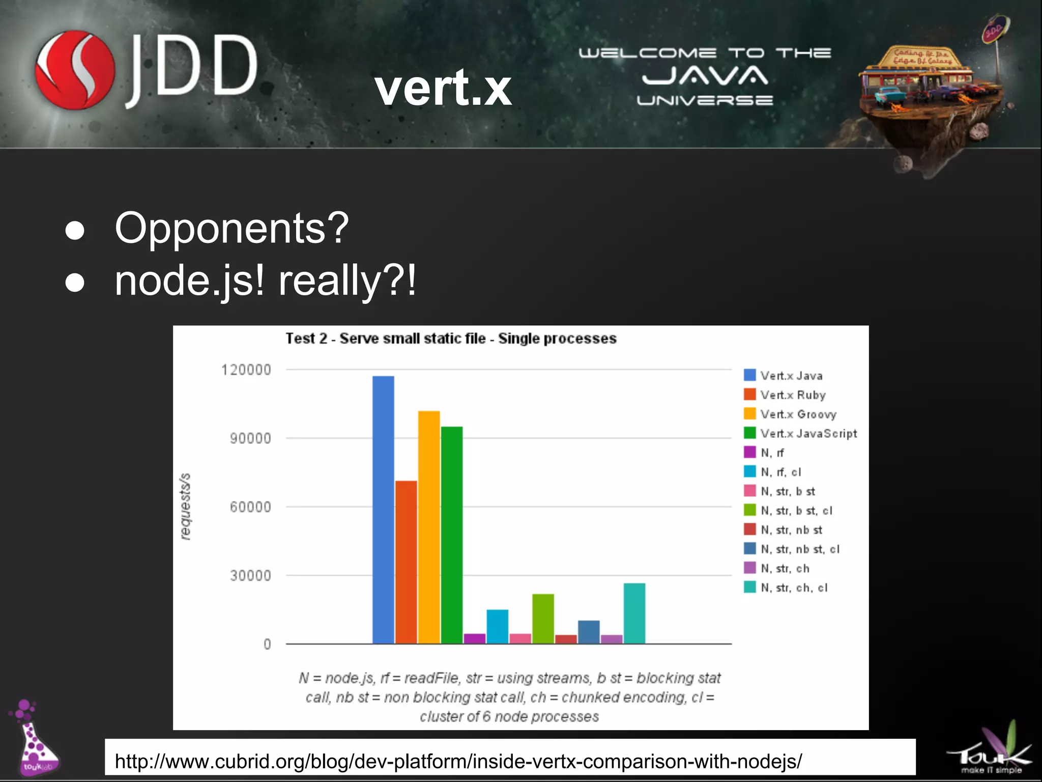 vert.x
● Opponents?
● node.js! really?!

http://www.cubrid.org/blog/dev-platform/inside-vertx-comparison-with-nodejs/

 