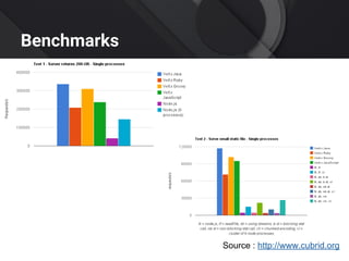 Benchmarks
Source : http://www.cubrid.org
 