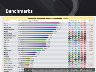 Benchmarks
Source : https://www.techempower.com/benchmarks/#section=data-r8&hw=i7&test=plaintext
 