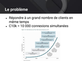 Le problème
● Répondre à un grand nombre de clients en
même temps
● C10k = 10 000 connexions simultanées
 
