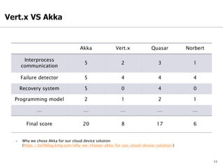 Akka Vert.x Quasar Norbert
Interprocess
communication
5 2 3 1
Failure detector 5 4 4 4
Recovery system 5 0 4 0
Programming model 2 1 2 1
… … … … …
Final score 20 8 17 6
11
 Why we chose Akka for our cloud device solution
(https://techblog.king.com/why-we-choose-akka-for-our-cloud-device-solution/)
 