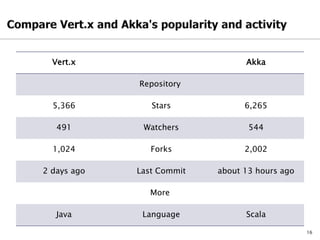 16
Vert.x Akka
Repository
5,366 Stars 6,265
491 Watchers 544
1,024 Forks 2,002
2 days ago Last Commit about 13 hours ago
More
Java Language Scala
 