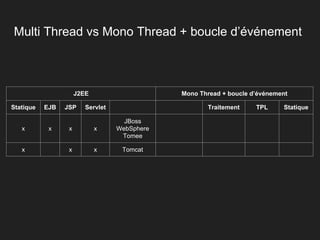 Multi Thread vs Mono Thread + boucle d’événement
J2EE Mono Thread + boucle d’événement
Statique EJB JSP Servlet Traitement TPL Statique
x x x x
JBoss
WebSphere
Tomee
x x x Tomcat
 