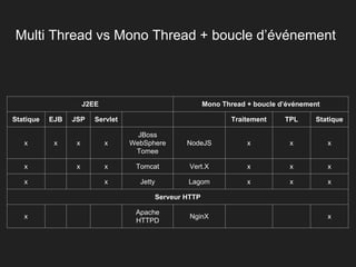 Multi Thread vs Mono Thread + boucle d’événement
J2EE Mono Thread + boucle d’événement
Statique EJB JSP Servlet Traitement TPL Statique
x x x x
JBoss
WebSphere
Tomee
NodeJS x x x
x x x Tomcat Vert.X x x x
x x Jetty Lagom x x x
Serveur HTTP
x
Apache
HTTPD
NginX x
 