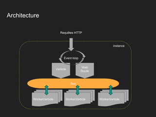 Architecture
Requêtes HTTP
Verticle
Web
Route
Event loop
Bus
WorkerVerticle WorkerVerticle WorkerVerticle
instance
 