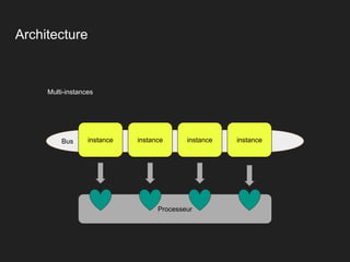 Bus
Architecture
instance instance instance instance
Processeur
Multi-instances
 