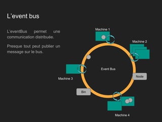 L’event bus
L’eventBus permet une
communication distribuée.
Presque tout peut publier un
message sur le bus.
Event Bus
Machine 1
Machine 2
Machine 3
Machine 4
Node
Bin
 