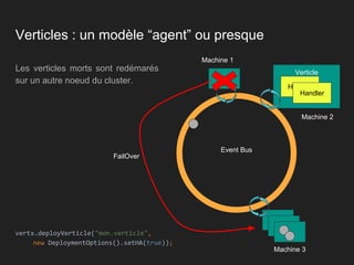 Verticles : un modèle “agent” ou presque
Les verticles morts sont redémarés
sur un autre noeud du cluster.
Verticle
Event Bus
Handler
Handler
vertx.deployVerticle("mon.verticle",
new DeploymentOptions().setHA(true));
Machine 1
Machine 2
Machine 3
FailOver
 