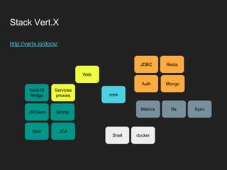 Stack Vert.X
http://vertx.io/docs/
core
Web
JDBC Redis
Auth Mongo
JSClient Stomp
Mail JCA
Metrics Rx Sync
Shell docker
SockJS
Bridge
Services
proxies
 