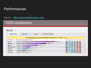 Source : https://www.techempower.com
Performances
 