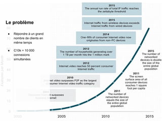 Le problème
● Répondre à un grand
nombre de clients en
même temps
● C10k = 10 000
connexions
simultanées
 