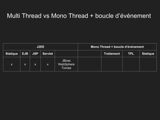 Multi Thread vs Mono Thread + boucle d’événement
J2EE Mono Thread + boucle d’événement
Statique EJB JSP Servlet Traitement TPL Statique
x x x x
JBoss
WebSphere
Tomee
 