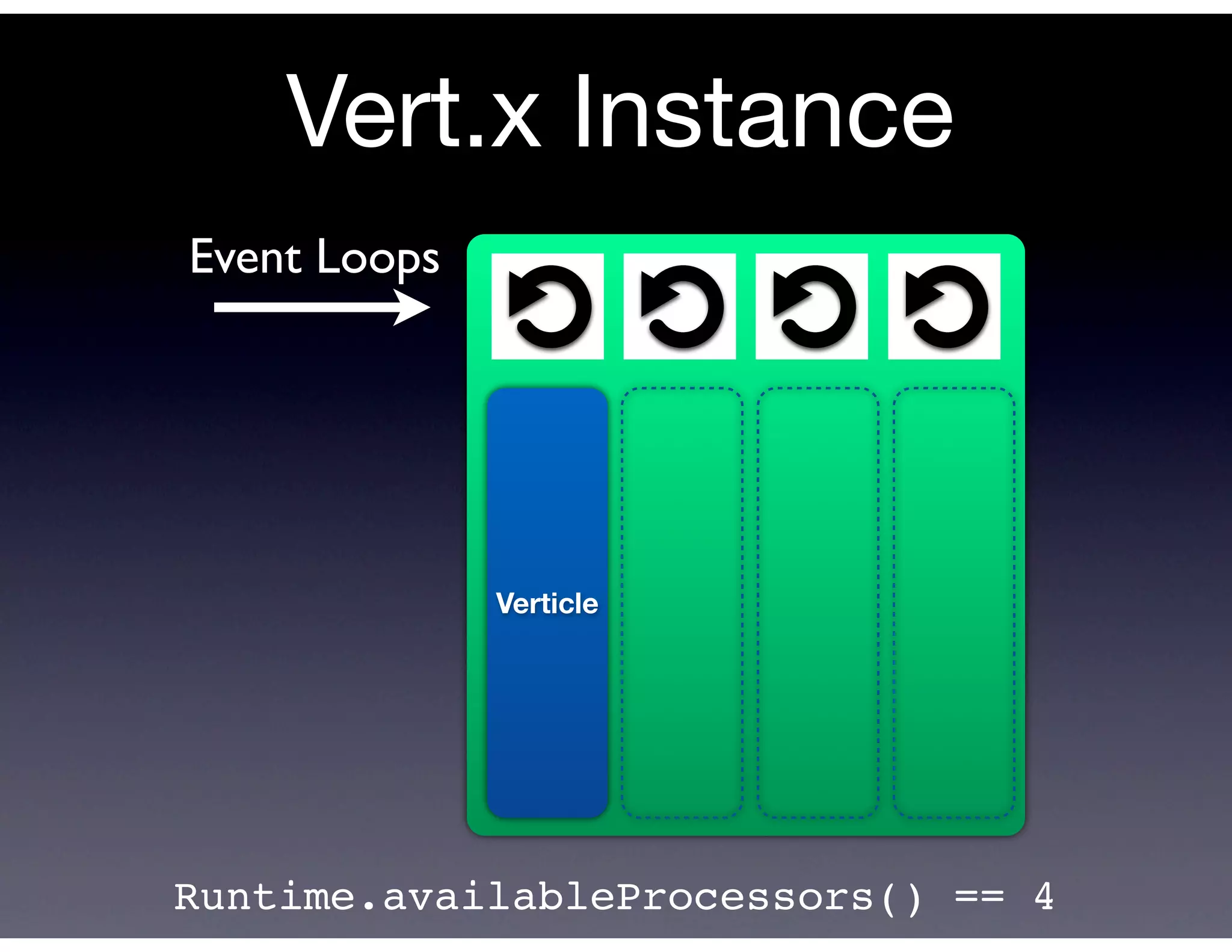 Vert.x Instance
  How it works it works it works it works
          How      How      How

                             Event loop Event loop Event loop Event loop
Event Loops
    App registers App registers App registers App registers trigger Events trigger Events trigger Events trigg
                                                     Events
      handlers      handlers      handlers      handlershandlers      handlers       handlers       handlers



  • Handlers executed synchronously executed synchronously
              • Handlers executed synchronously executed synchronously
                          • Handlers • Handlers
    – on a single threada single threada single threada single thread
                    – on           – on           – on
  • Use handlersUse handlersUse handlersUse handlers to pass messages
                 • to pass messages messages messages
                                • to pass • to pass
  • Inter/intra application comms
                 • Inter/intra application comms
                                • Inter/intra application comms
                                               • Inter/intra application comms
    – EventBus with EventBus with EventBus with EventBus with messages
                  – messages – messages – messages
    – Safe shared data structuresdata structuresdata structuresdata structures
                  – Safe shared – Safe shared – Safe shared
                             Verticle                                   9         9             9




Runtime.availableProcessors() == 4
 
