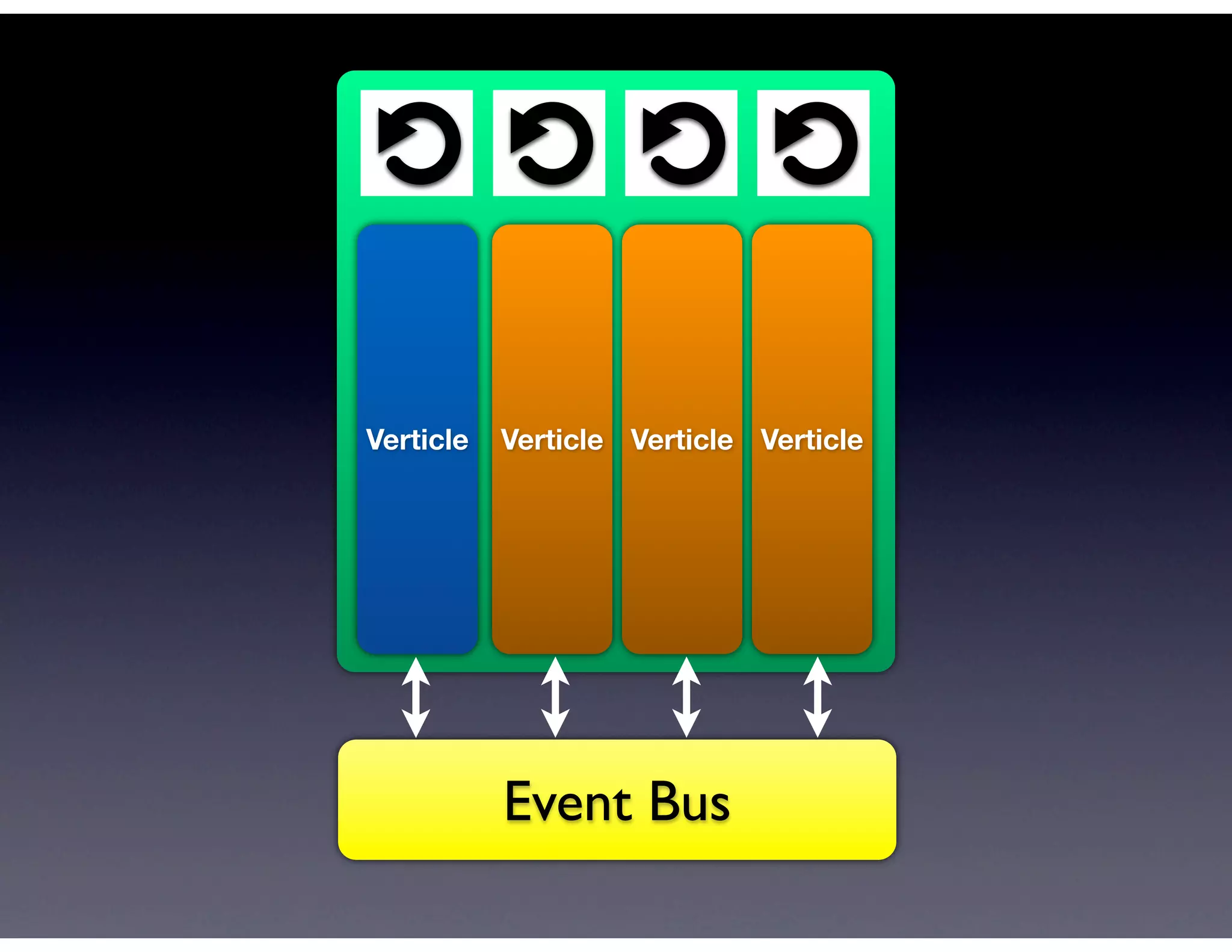 How it works it works it works it works
        How      How      How

                           Event loop Event loop Event loop Event loop

  App registers App registers App registers App registers trigger Events trigger Events trigger Events trigger
                                                   Events
    handlers      handlers      handlers      handlershandlers      handlers       handlers       handlers



• Handlers executed synchronously executed synchronously
            • Handlers executed synchronously executed synchronously
                        • Handlers • Handlers
  – on a single threada single threada single threada single thread
                  – on           – on           – on
• Use handlersUse handlersUse handlersUse handlers to pass messages
               • to pass messages messages messages
                              • to pass • to pass
• Inter/intra application comms
               • Inter/intra application comms
                              • Inter/intra application comms
                                             • Inter/intra application comms
  – EventBus with EventBus with EventBus with EventBus with messages
                – messages – messages – messages
  – Safe shared data structuresdata structuresdata structuresdata structures
                – Safe shared – Safe shared – Safe shared
                            Verticle       Verticle Verticle Verticle 9         9             9              9




                                           Event Bus
 