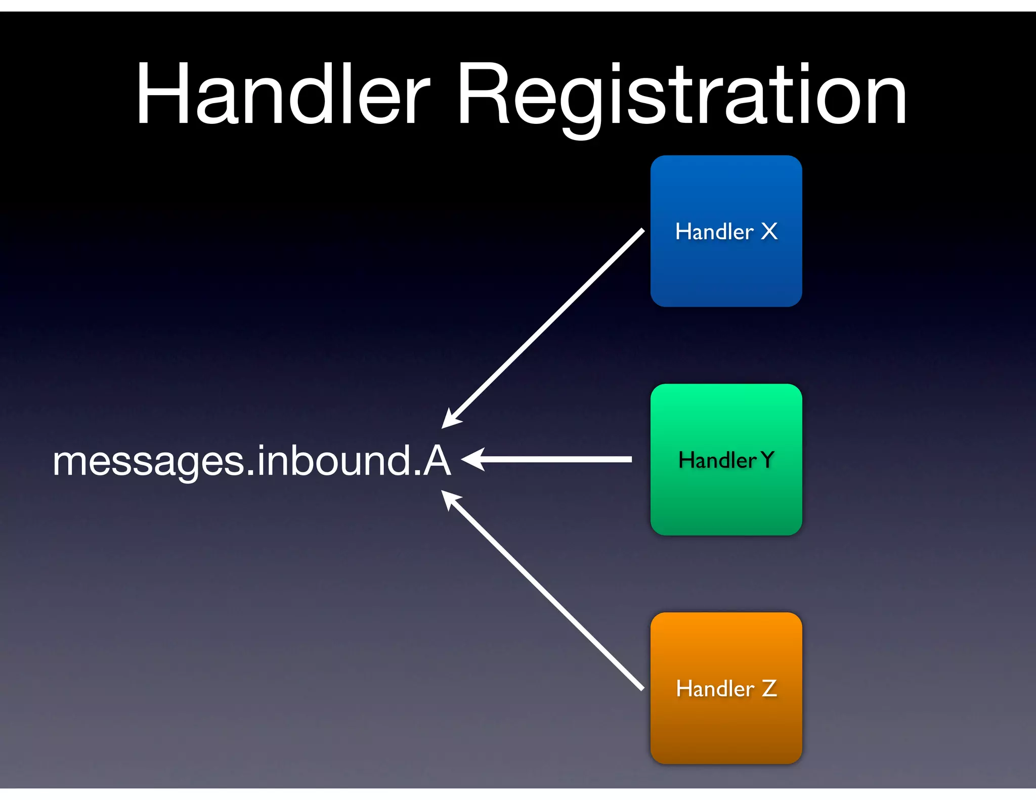 Handler Registration
                     Handler X




messages.inbound.A   Handler Y




                     Handler Z
 
