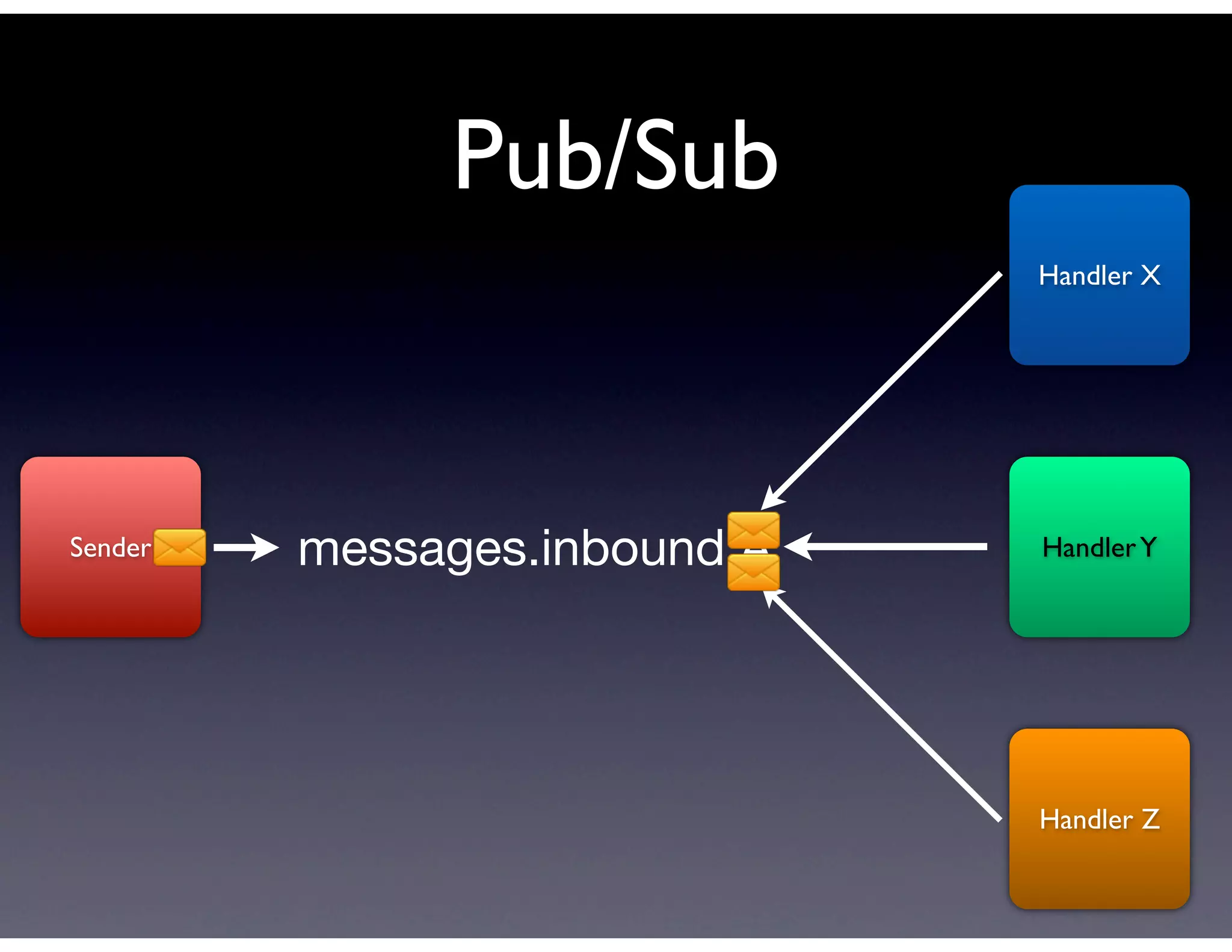 Pub/Sub
                              Handler X




Sender   messages.inbound.A   Handler Y




                              Handler Z
 