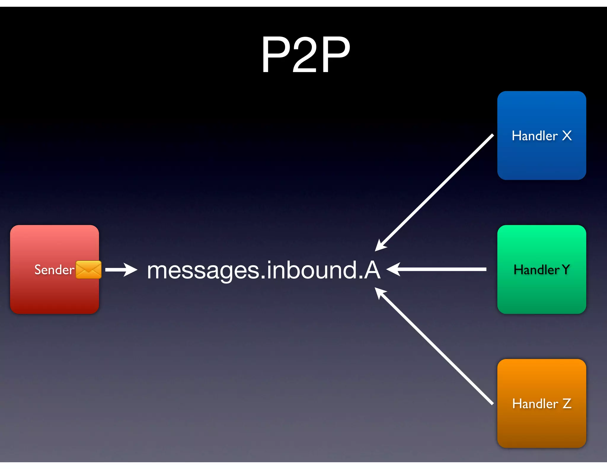 P2P
                              Handler X




Sender   messages.inbound.A   Handler Y




                              Handler Z
 