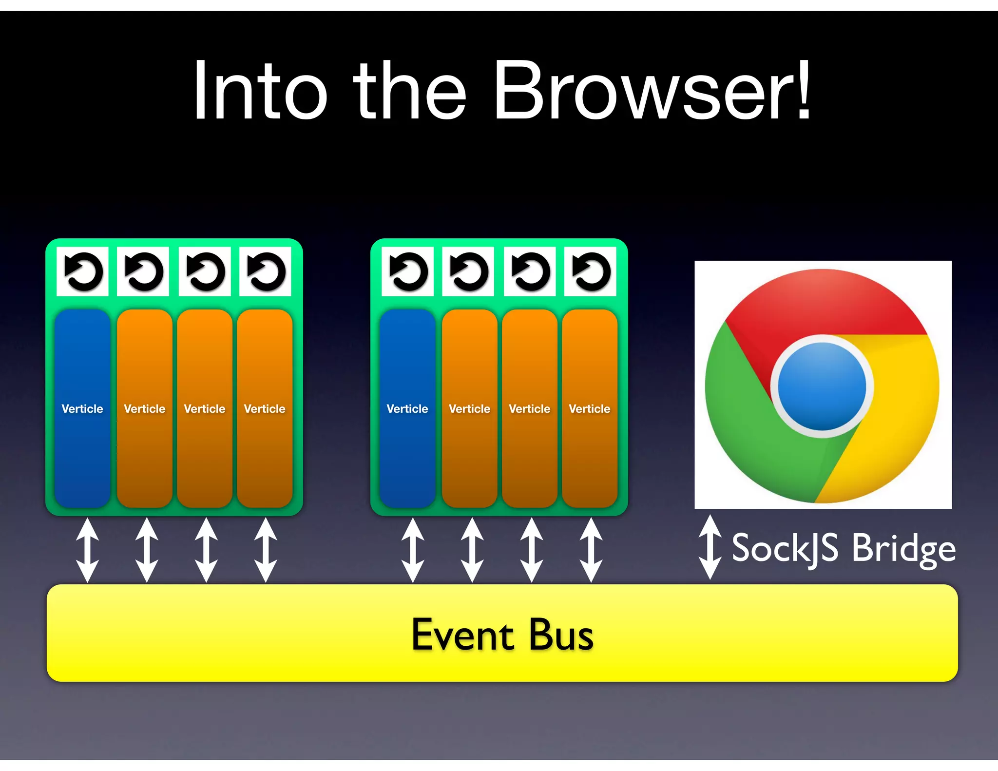 Into the Browser!
 orks it works it works it works
 How       How     How                                             How it works it works it works it works
                                                                           How       How     How

               Event loop Event loop Event loop Event loop                                   Event loop Event loop Event loop Event loop

rs App registers App registers App registers trigger Events trigger Events trigger Events trigger registers App registers trigger Events trigger Events trigger Events trigger
                                       Events                    App registers App registers App                    Events
     handlers      handlers      handlershandlers      handlers handlers
                                                                      handlers handlers
                                                                                     handlers handlers        handlershandlers      handlers       handlers       handlers



executed synchronously executed synchronously
 • Handlers executed synchronously executed synchronously
             • Handlers • Handlers                  • Handlers executed synchronously executed synchronously
                                                                • Handlers executed synchronously executed synchronously
                                                                            • Handlers • Handlers
le threada single threada single threada single thread
     – on           – on           – on                             – on a single threada single threada single threada single thread
                                                                                    – on           – on           – on
ersUsepass messages messages messages messages handlersUsepass messages messages messages messages
 • to handlersUse handlersUsepass
                • to pass • to handlers to pass               • Use          • to handlersUse handlersUsepass
                                                                                            • to pass • to handlers to pass
application comms
 • Inter/intra application comms
                • Inter/intra application comms
                               • Inter/intra application comms• Inter/intra application comms
                                                                             • Inter/intra application comms
                                                                                            • Inter/intra application comms
                                                                                                           • Inter/intra application comms
s with EventBus with EventBus with EventBus with messages
     – messages – messages – messages                               – EventBus with EventBus with EventBus with EventBus with messages
                                                                                  – messages – messages – messages
red data structuresdata structuresdata structuresdata structures
     – Safe shared – Safe shared – Safe shared                      – Safe shared data structuresdata structuresdata structuresdata structures
                                                                                  – Safe shared – Safe shared – Safe shared
                Verticle       Verticle      Verticle    9
                                                             Verticle9              9
                                                                                              Verticle
                                                                                                   9
                                                                                                             Verticle       Verticle    9
                                                                                                                                            Verticle
                                                                                                                                                   9          9              9




                                                                                                                                                                             SockJS Bridge

                                                                                                       Event Bus
 
