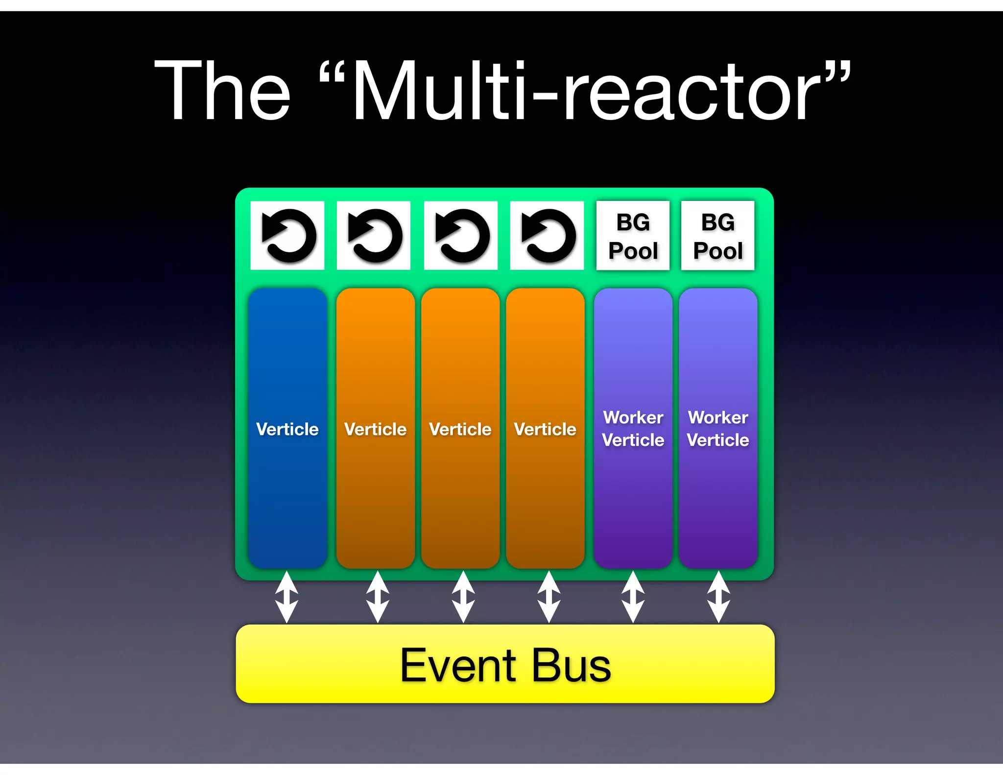The “Multi-reactor”
How it works it works it works it works
        How       How     How

                           Event loop Event loop Event loop Event loop

                                                                                       BG            BG
  App registers App registers App registers App registers trigger Events trigger Events trigger Events trigger
                                                    Events
    handlers      handlers      handlers      handlershandlers      handlers
                                                                                      Pool
                                                                                   handlers
                                                                                                    Pool
                                                                                                  handlers



• Handlers executed synchronously executed synchronously
            • Handlers executed synchronously executed synchronously
                        • Handlers • Handlers
  – on a single threada single threada single threada single thread
                  – on           – on           – on
• Use handlersUse handlersUse handlersUse handlers to pass messages
               • to pass messages messages messages
                              • to pass • to pass
• Inter/intra application comms
               • Inter/intra application comms
                              • Inter/intra application comms
                                             • Inter/intra application comms
  – EventBus with EventBus with EventBus with EventBus with messages
                – messages – messages – messages
  – Safe shared data structuresdata structuresdata structuresdata structures
                – Safe shared – Safe shared – Safe shared
                                                                                     Worker        Worker
                            Verticle       Verticle       Verticle        Verticle
                                                                                     Verticle      Verticle
                                                                      9          9            9              9




                                                     Event Bus
 