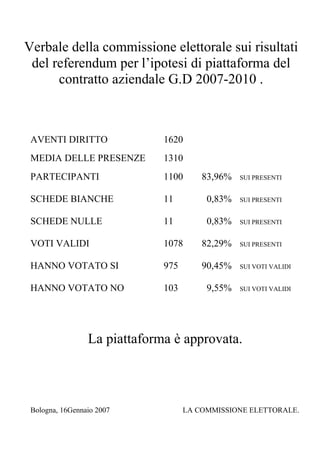 Verbale della commissione elettorale sui risultati
 del referendum per l’ipotesi di piattaforma del
      contratto aziendale G.D 2007-2010 .



 AVENTI DIRITTO               1620
 MEDIA DELLE PRESENZE         1310
 PARTECIPANTI                 1100      83,96%   SUI PRESENTI


 SCHEDE BIANCHE               11         0,83%   SUI PRESENTI


 SCHEDE NULLE                 11         0,83%   SUI PRESENTI


 VOTI VALIDI                  1078      82,29%   SUI PRESENTI


 HANNO VOTATO SI              975       90,45%   SUI VOTI VALIDI


 HANNO VOTATO NO              103        9,55%   SUI VOTI VALIDI




                 La piattaforma è approvata.



 Bologna, 16Gennaio 2007            LA COMMISSIONE ELETTORALE.
 
