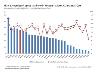 15.4
10.3
11.9
13
12.3
10.3
11
12.2
13
11.4 11.6
7
13.3
9.2
11.9
9.2
10.3
12.3
12.9
11.4 11.2
11.8
12.2
14.4
11.6
9.9
12.5
6.7
0
2
4
6
8
10
12
14
16
18
0
10
20
30
40
50
60
Humalajuominen Alkoholin kokonaiskulutus
Humalajuomisen* osuus ja alkoholin kokonaiskulutus EU-maissa 2010
Kokonaiskulutus: litraa 100 % alkoholina 15 vuotta täyttänyttä asukasta kohti
Lähde: WHO: Global status report on alcohol and health 2014
% litraa
* Kulutettu vähintään 60 g puhdasta alkoholia
vähintään kerran edellisen 30 päivän aikana.
 