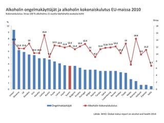 13.3
11.6 11.6
13
10.3 10.3
15.4
9.2
12.5 12.3
11.9
12.3
11.4
12.2
12.9
11
9.2
11.4
11.8 11.9 12.2
10.3
13
7
14.4
9.9
11.2
6.7
0
2
4
6
8
10
12
14
16
18
0
1
2
3
4
5
6
7
8
9
10
Ongelmakäyttäjät Alkoholin kokonaiskulutus
Alkoholin ongelmakäyttäjät ja alkoholin kokonaiskulutus EU-maissa 2010
Kokonaiskulutus: litraa 100 % alkoholina 15 vuotta täyttänyttä asukasta kohti
Lähde: WHO: Global status report on alcohol and health 2014
%
litraa
 