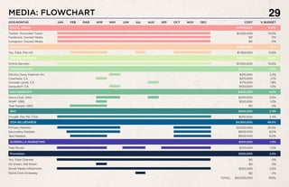 MEDIA: FLOWCHART
ONLINE BANNERS
JAN FEB MAR APR MAY JUN JUL AUG SEP OCT NOV DEC COST % BUDGET
SOCIAL MEDIA
ONLINE VIDEO
SPONSORSHIPS
PARTNERSHIPS
SEO
OOH BILLBOARDS
GUERRILLA MARKETING
Twitter: Promoted Tweet
You Tube: Pre-roll
Online Banners
Electric Daisy Festival: NV
Coachella: CA
Outside Lands: CA
Sasquatch: CA
Sierra Club: ORG
WWF: ORG
Tree People: ORG
Google: Pay Per Click
Primary Markets
Secondary Markets
Test Markets
Tree Murals
TOTAL:
$1,000,000 10.0%
$1,000,000 10.0%
$1,360,000 13.6
$1,360,000 13.6%
$1,000,000 10.0%
$1,000,000 10.0%
$700,000 7.0%
$215,000 2.2%
$100,000 1.0%
$210,000 2.1%
$175,000 1.8%
$400,000 4.0%
$0 0%
$300,000 3.0%
$100,000 1.0%
$240,000 2.4%
$4,950,000 49.5%
$600,000 6.0%
$3,550,000 35.5%
$800,000 8.0%
$10,000,000 100%
$240,000 2.4%
29
Facebook: Owned Media $0 0%
Instagram: Owned Media $0 0%
$100,000 1.0%
2019 MONTHS
$100,000 1.0%
Promotion
You Tube Channel $0 0%
$250,000 2.5%
Go Green, Get Green
Social Media Influencers
Sierra Club Giveaway
$0 0%
$250,000 2.5%
$0 0%
 
