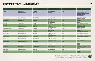 COMPETITIVE LANDSCAPE 7
Although there are many pre-rolled joints on the market, and
some that are environmentally conscious, no pre-rolled joint is as
green as Verte, both quality and sustainability speaking.
BRAND PRODUCT PRICE CONCENTRATION PURPOSE-DRIVEN USP
Verte Pre-rolls (1)
Pre-roll Packs (4)
1 for $10
4 for $35
.5g per pre-roll
22% THC
Yes Transparent Education
One Joint, One Tree.
Biodegradable Packaging
Artisanal Quality
100% Organic
Marley Natural Pre-roll Packs (3) 3 for $18-25 .5g per pre-roll Yes
Bob Marley’s Brand
Supports Rise UpTM
Crafthouse Pre-rolls (1) 1 for $5
.75g per pre-roll
15% THC
No Quality
LEUNE Pre-rolls (1) 1 for $7
.6g per pre-roll
18% THC
No
Quality
Consumption Ocassion
ISLAND
Pre-rolls (1)
Pre-roll Packs (5)
1 for $8
5 for $30
0.5g per pre-roll
21% THC
Yes
Organic hemp paper
Outdoor growing
Humboldt Farms Pre-rolls (1) 1 for $10
0.6g per pre-roll
19% THC
YES
100% Sustainable
Outdoor Growing
LoudPack Pre-rolls (1) 1 for $10
1g per pre-roll
18% THC
No
Quality
Consumption Occasion
Lucky 420 Pre-roll Packs (7) 7 for $38
0.7g per pre-roll
19% THC
No Consumption Occasion
Pacific Stone Pre-roll Packs (14) 14 for $40
0.5g per pre-roll
20% THC
No Consumption Occasion
Higgs Pre-roll Packs (6) 6 for $55-60 0.58g per pre-roll No Design
Lowell Farms Pre-roll Packs (10) 10 for $55
0.5g per pre-roll
22-25% THC
Yes
Organic Fertilizer
Fair Wages
Nativ Pre-rolls (1) 1 for $12-$20 .75g-1g per pre-roll No
Quality
Design
Tarantula Pre-rolls (1) 1 for $20-$22 2g per pre-roll No
Top Shelf Flower with Wax
and Hash, Coated in Kief
Lola Lola Pre-roll Packs (3) 3 for $20 .5g per pre-roll No
Quality
Design
Chief THC Pre-roll Packs (7) 7 for $50-$55 .5g per pre-roll No
Design
Lifestyle
 