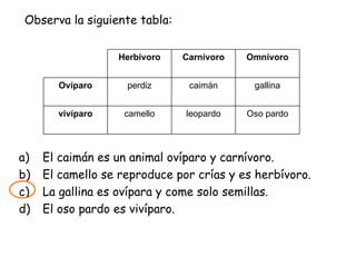 Observa la siguiente tabla: El caimán es un animal ovíparo y carnívoro. El camello se reproduce por crías y es herbívoro. La gallina es ovípara y come solo semillas. El oso pardo es vivíparo. Oso pardo leopardo camello vivíparo gallina caimán perdiz Ovíparo Omnívoro Carnívoro Herbívoro 