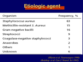 Etiologic agent
(Hlavin et al. Neurosurgery 1990)
(Redekop et al. Can J. Neurol. Sci 1992)
 