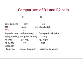 Immune System of Vertebrates by Prashant Dwivedi.ppt