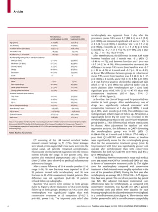 Articles




                                                                                                                          vertebroplasty was apparent from 1 day after the
                                                                Percutaneous                  Conservative
                                                                vertebroplasty (n=101)        treatment (n=101)           procedure (mean VAS score 3·7 [SD 2·4] vs 6·7 [2·1];
                                                                                                                          p<0·0001) and remained signiﬁcant at 1 week (3·5 [2·5]
     Age (years)                                                 75·2 (9·8)                    75·4 (8·4)
                                                                                                                          vs 5·6 [2·5]; p<0·0001), 1 month (2·5 [2·5] vs 4·9 [2·6];
     Sex (female)                                                70 (69%)                      70 (69%)
                                                                                                                          p<0·0001), 3 months (2·5 [2·7] vs 3·9 [2·8]; p=0·025),
     Duration of back pain (days)                                29·3 (17·1)                   26·8 (16·0)
                                                                                                                          6 months (2·3 [2·7] vs 3·9 [2·9]; p=0·014), and 1 year
     Initial VAS score                                            7·8 (1·5)                     7·5 (1·6)
                                                                                                                          (2·2 [2·7] vs 3·8 [2·8]; p=0·014).
     Number of VCFs at baseline                                   2·4 (1·9)*                    2·1 (1·5)*
                                                                                                                            After vertebroplasty, the diﬀerence in mean VAS score
     Number and grading of VCFs with bone oedema†
                                                                                                                          between baseline and 1 month was –5·2 (95% CI
       Mild (10–20%)                                             57 (42%)                      55 (46%)
                                                                                                                          –5·88 to –4·72), and between baseline and 1 year was
       Moderate (20–40%)                                         58 (43%)                      45 (38%)
                                                                                                                          –5·7 (–6·22 to –4·98). After conservative treatment, the
       Severe (>40%)                                             21 (15%)                      20 (17%)                   diﬀerence in mean VAS score from baseline was –2·7
       Wedge                                                     90 (66%)                      97 (81%)                   (–3·22 to –1·98) at 1 month and –3·7 (–4·35 to –3·05)
       Biconcave                                                 46 (34%)                      23 (19%)                   at 1 year. The diﬀerence between groups in reduction of
       Crush                                                      0                             0                         mean VAS score from baseline was 2·6 (1·74 to 3·37,
     Initial pain treatment                                                                                               p<0·0001) at 1 month, and 2·0 (1·13 to 2·80, p<0·0001)
       None                                                       5 (5%)                        7 (7%)                    at 1 year. Survival analysis showed that signiﬁcant pain
       Non-opiate drugs                                          40 (40%)                      43 (43%)                   relief (χ²=55·6, p<0·0001) was achieved earlier and in
       Weak opiate derivatives                                   31 (31%)                      22 (22%)                   more patients after vertebroplasty (29·7 days until
       Strong opiate derivatives                                 19 (19%)                      20 (20%)                   signiﬁcant pain relief, 95% CI 11·45–47·97) than with
     Vertebral level with bone oedema                                                                                     conservative treatment (115·6 days, 95% CI
       Th5–Th10                                                  19 (14%)                      32 (25%)                   85·87–145·40; ﬁgure 3).
       Th11–L2                                                   91 (65%)                     66 (52%)                      At baseline, the class of drugs used for pain relief was
       L3–L5                                                     29 (21%)                      28 (22%)                   similar in both groups. After vertebroplasty, use of
     Use of osteoporosis drugs                                   24 (24%)                      26 (26%)                   drugs was signiﬁcantly reduced compared with
     Bone density T score                                        –3·0 (1·17)                   –3·0 (1·05)                conservative treatment at 1 day (p<0·0001), 1 week
     EQ-5D score                                                  0·27 (0·03)                   0·38 (0·03)               (p=0·001), and 1 month (p=0·033). This diﬀerence was
     QUALEFFO score                                              58·7 (13·5)                   54·7 (14·4)                not signiﬁcant at later stages of follow-up. At baseline, a
     RMD score                                                   18·6 (3·6)                    17·2 (4·2)                 signiﬁcantly lower EQ-5D score was recorded in the
                                                                                                                          vertebroplasty group than in the conservative treatment
    Data are mean (SD) or number (%). VAS=visual analogue scale. VCF=vertebral compression fracture. EQ-5D=EuroQol-5
    dimensions. QUALEFFO=Quality of Life Questionnaire of the European Foundation for Osteoporosis. *Range 1–5.
                                                                                                                          group (table 1). This diﬀerence had to have been caused
    †Percentages are proportion of total number of VCFs (136 in percutaneous vertebroplasty group, 120 in conservative    by chance. After adjustment for baseline use with
    treatment group).                                                                                                     regression analysis, the diﬀerence in QALYs favouring
    Table 1: Baseline characteristics
                                                                                                                          the vertebroplasty group was 0·010 (95% CI
                                                                                                                          0·014–0·006) at 1 month and 0·108 (0·177–0·040) at 1
                                                                                                                          year. Both QUALEFFO and RMD scores at baseline
                                       CT scanning of the 134 treated vertebral bodies                                    were signiﬁcantly worse for the vertebroplasty group
                                     showed cement leakage in 97 (72%). Most leakages                                     than for the conservative treatment group (table 1).
                                     were discal or into segmental veins; none were into the                              Improvement with time was signiﬁcantly greater and
                                     spinal canal. All patients remained asymptomatic.                                    quicker after vertebroplasty than with conservative
                                     Fluoroscopy showed cement migration into the venous                                  treatment, for both QUALEFFO (p<0·0001) and RMD
                                     system towards the lungs in one patient (1%). This                                   (p<0·0001) (ﬁgure 2).
                                     patient also remained asymptomatic and a follow-up                                     The diﬀerence between treatments in mean total medical
                                     chest CT after 1 year showed no perifocal inﬂammatory                                costs per patient was €2474 at 1 month and €2450 at 1 year,
                                     pulmonary changes.                                                                   in favour of conservative treatment (table 2). The higher
                                       After a mean follow-up of 11·4 months (median 12·0,                                costs for vertebroplasty compared with conservative
                                     range 1–24), 18 new fractures were reported in 15 of                                 treatment at both intervals were roughly equivalent to the
                                     91 patients treated with vertebroplasty and 30 new                                   cost of the procedure (€2463). During the ﬁrst year after
                                     fractures in 21 of 85 conservatively treated patients. This                          vertebroplasty, an average 120·3 (95% CI 163·2–77·4) pain-
                                     diﬀerence was not signiﬁcant (p=0·44). 12 patients                                   free days were gained. The cost of one pain-free day gained
                                     refused follow-up radiographs.                                                       was €20. The adjusted trial-based incremental cost-
                                       Baseline VAS scores were similar in both groups                                    eﬀectiveness ratio for vertebroplasty, as compared with
                                     (table 1). Figure 2 shows reduction in VAS score during                              conservative treatment, was €22 685 per QALY gained.
                                     follow-up in both groups. Decrease in VAS score after                                Incremental costs and eﬀects were adjusted for each
                                     vertebroplasty was signiﬁcantly higher than with                                     bootstrap sample and the adjusted estimates were displayed
                                     conservative treatment at all timepoints (F=127·5;                                   in a cost-eﬀectiveness plane (ﬁgure 4). These results were
                                     p<0·001; power 1·0). The improved pain relief after                                  further processed to yield a cost-eﬀectiveness acceptability


4                                                                                                        www.thelancet.com Published online August 10, 2010 DOI:10.1016/S0140-6736(10)60954-3
 