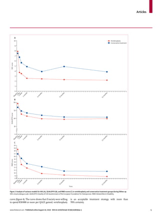 Articles




                  A
                  10                                                                                                                 Vertebroplasty
                                                                                                                                     Conservative treatment
                  9

                  8

                   7

                  6
 VAS score




                   5

                  4

                   3

                   2

                   1

                   0
                     1 ne
                   1 wday
                           k

                          th




                                          s




                                                                        s




                                                                                                                                 s
                                       th




                                                                    th




                                                                                                                             th
                       ee

                     on
                       li




                                     on




                                                                   on




                                                                                                                            on
                    se



                  1m
            Ba




                                  3m




                                                                m




                                                                                                                        m
                                                               6




                                                                                                                       12
                  B
                  60



                  50
 QUALEFFO score




                  40



                  30



                   0
                     1 ne
                   1 wday
                           k

                          th




                                          s




                                                                        s




                                                                                                                                 s
                                       th




                                                                    th




                                                                                                                             th
                       ee

                     on
                       li




                                     on




                                                                   on




                                                                                                                            on
                    se



                  1m
            Ba




                                  3m




                                                                m




                                                                                                                        m
                                                               6




                                                                                                                       12




                  C
                  20
                  19
                  18
                  17
                  16
                  15
 RMD score




                  14
                  13
                  12
                  11
                  10
                  9
                   0
                     1 ne
                   1 wday
                          k

                         th




                                          s




                                                                        s




                                                                                                                                s
                                       th




                                                                    th




                                                                                                                             th
                      ee

                     on
                     eli




                                     on




                                                                 on




                                                                                                                            on
               s



                  1m
            Ba




                                  3m




                                                                m




                                                                                                                        m
                                                               6




                                                                                                                       12




                                                                             Time

Figure 2: Analysis of variance models for VAS (A), QUALEFFO (B), and RMD scores (C) in vertebroplasty and conservative treatment groups during follow-up
VAS=visual analogue scale. QUALEFFO=Quality of Life Questionnaire of the European Foundation for Osteoporosis. RMD=Roland Morris Disability.

curve (ﬁgure 4). The curve shows that if society were willing                  is an acceptable treatment strategy, with more than
to spend €30 000 or more per QALY gained, vertebroplasty                       70% certainty.


www.thelancet.com Published online August 10, 2010 DOI:10.1016/S0140-6736(10)60954-3                                                                                     5
 
