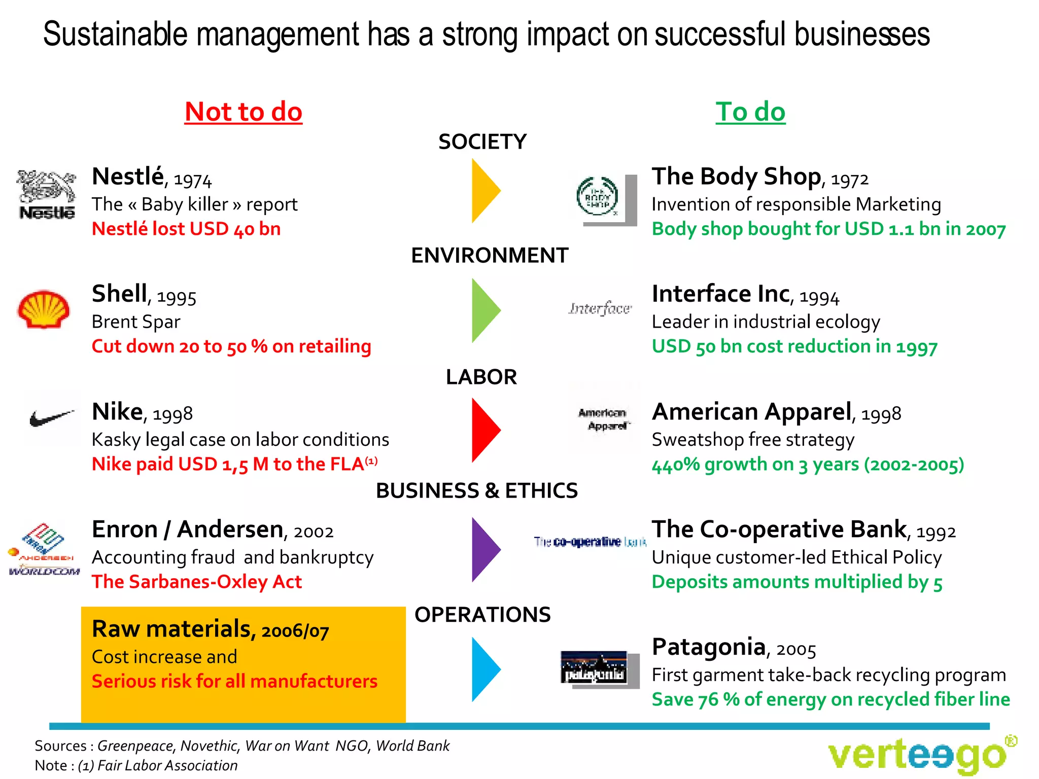 Sustainable management has a strong impact on successful businesses Sources :  Greenpeace, Novethic, War on Want  NGO, World Bank Note :  (1) Fair Labor Association Not to do BUSINESS & ETHICS Enron / Andersen , 2002 Accounting fraud  and bankruptcy The Sarbanes-Oxley Act  OPERATIONS Raw materials , 2006/07 Cost increase and  Serious risk for all manufacturers SOCIETY Nestlé , 1974 The « Baby killer » report Nestlé lost USD 40 bn ENVIRONMENT Shell , 1995 Brent Spar  Cut down 20 to 50 % on retailing LABOR Nike , 1998 Kasky legal case on labor conditions Nike paid USD 1,5 M to the FLA (1) The Co-operative Bank , 1992 Unique customer-led Ethical Policy Deposits   amounts   multiplied  by 5 Patagonia , 2005 First garment take-back recycling program  Save 76 % of energy on recycled fiber line The Body Shop , 1972 Invention of responsible Marketing Body shop bought for USD 1.1 bn in 2007 Interface Inc , 1994 Leader in industrial ecology USD 50 bn cost reduction in 1997  American Apparel , 1998 Sweatshop free strategy 440%  growth  on 3 years (2002-2005) To do 