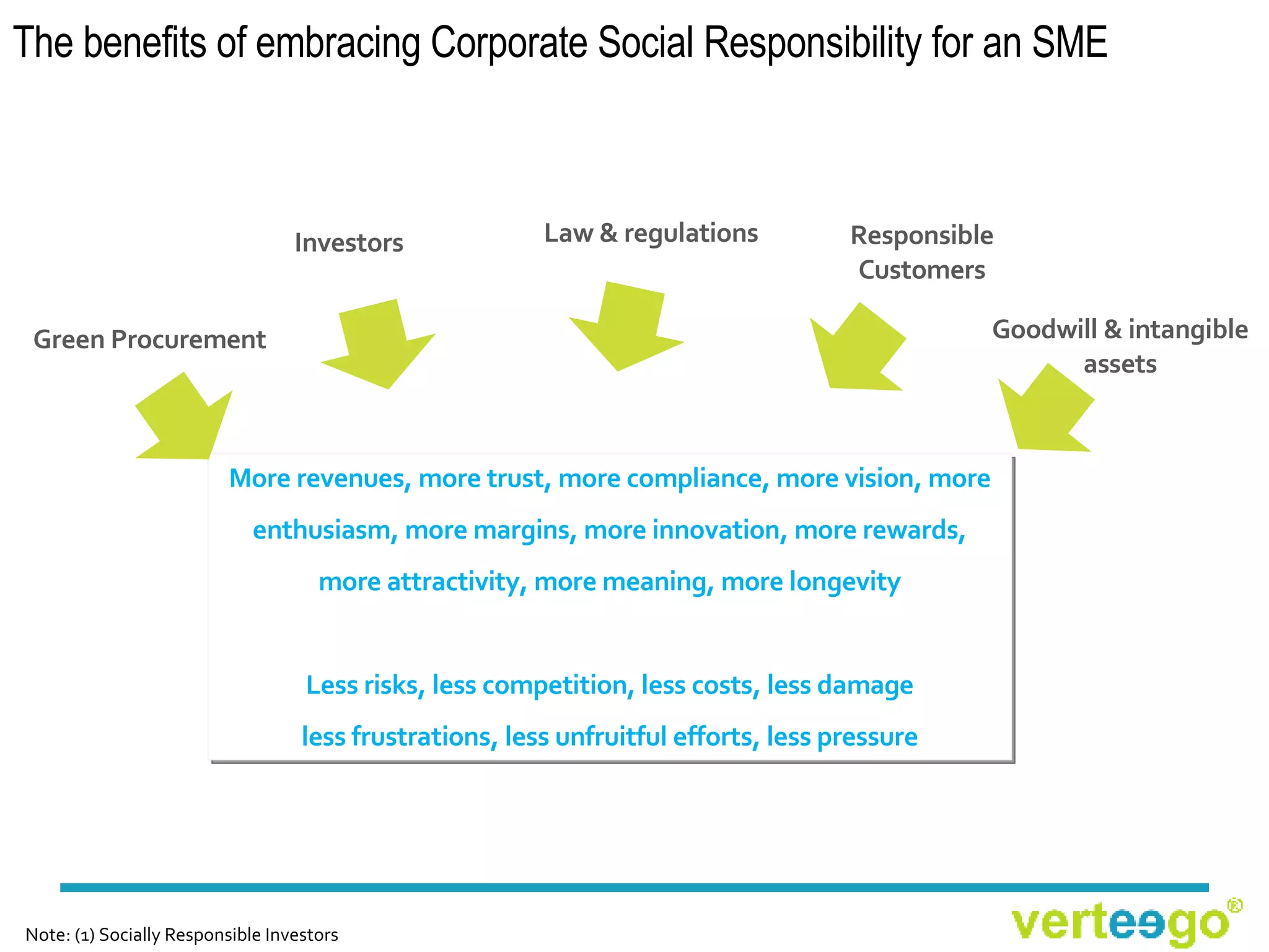 The benefits of embracing Corporate Social Responsibility for an SME Green Procurement Responsible Customers More revenues, more trust, more compliance, more vision, more enthusiasm, more margins, more innovation, more rewards, more attractivity, more meaning, more longevity Less risks, less competition, less costs, less damage less frustrations, less unfruitful efforts, less pressure Investors Law & regulations Note: (1) Socially Responsible Investors Goodwill & intangible assets 