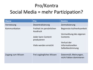 Pro/Kontra Social Media = mehr Partizipation? Ebene Pro Kontra Vernetzung Dezentralisierung Zentralisierung Kommunikation Freiheit im persönlichen Ausdruck Jeder kann Content produzieren Viele werden erreicht Begrenzte Aufmerksamkeit Vermarktung des eigenen Contents Verlust der informationellen Selbstbestimmung Zugang zum Wissen Frei zugängliches Wissen Datenmüll; Meinungen, nicht Fakten dominieren 