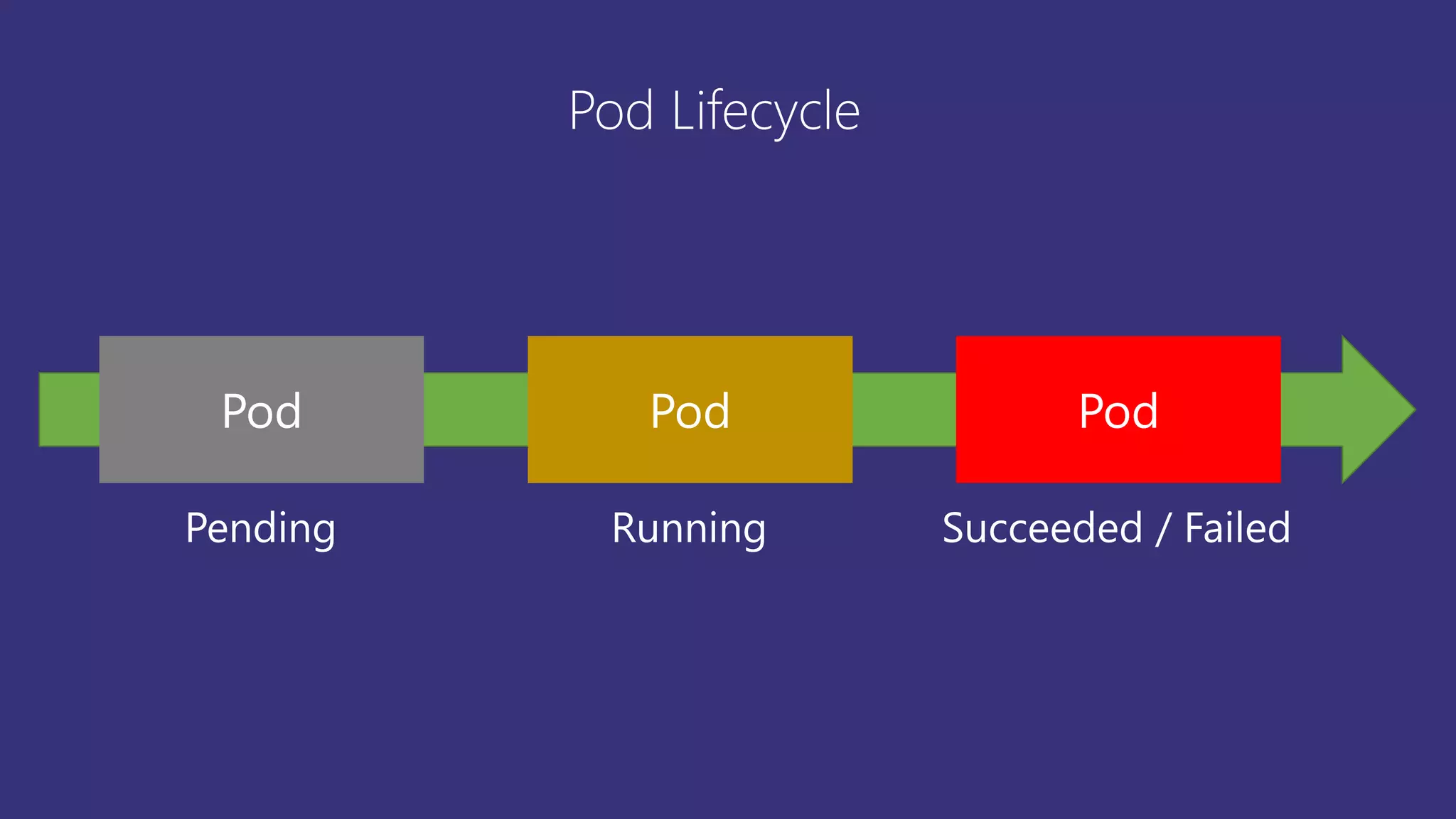 Pod
Pod Lifecycle
Pod Pod
Pending Running Succeeded / Failed
 