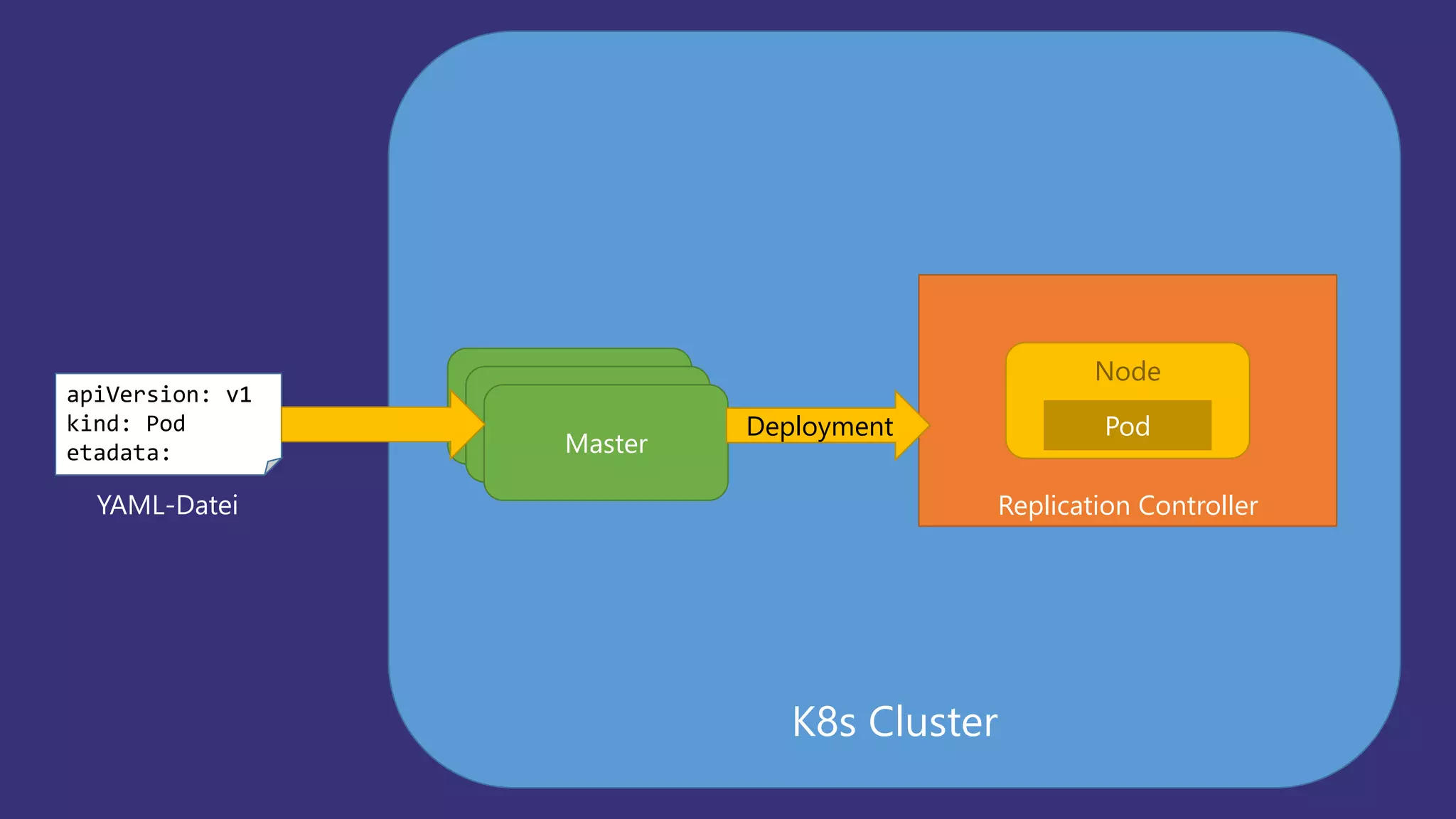 K8s Cluster
Master
Master
Master
apiVersion: v1
kind: Pod
etadata:
YAML-Datei Replication Controller
Node
PodDeployment
 