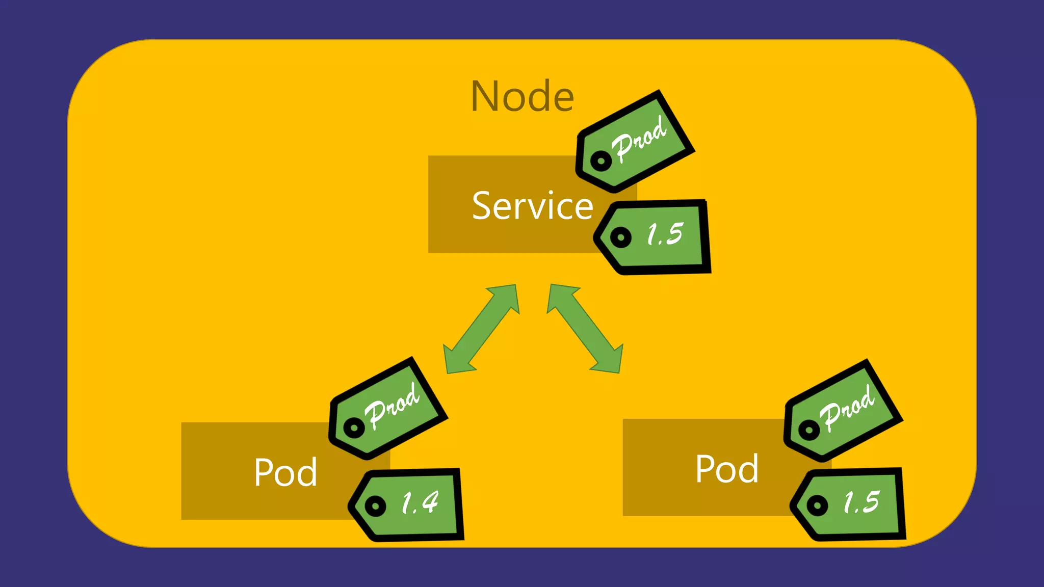 Node
Pod Pod
Service
 