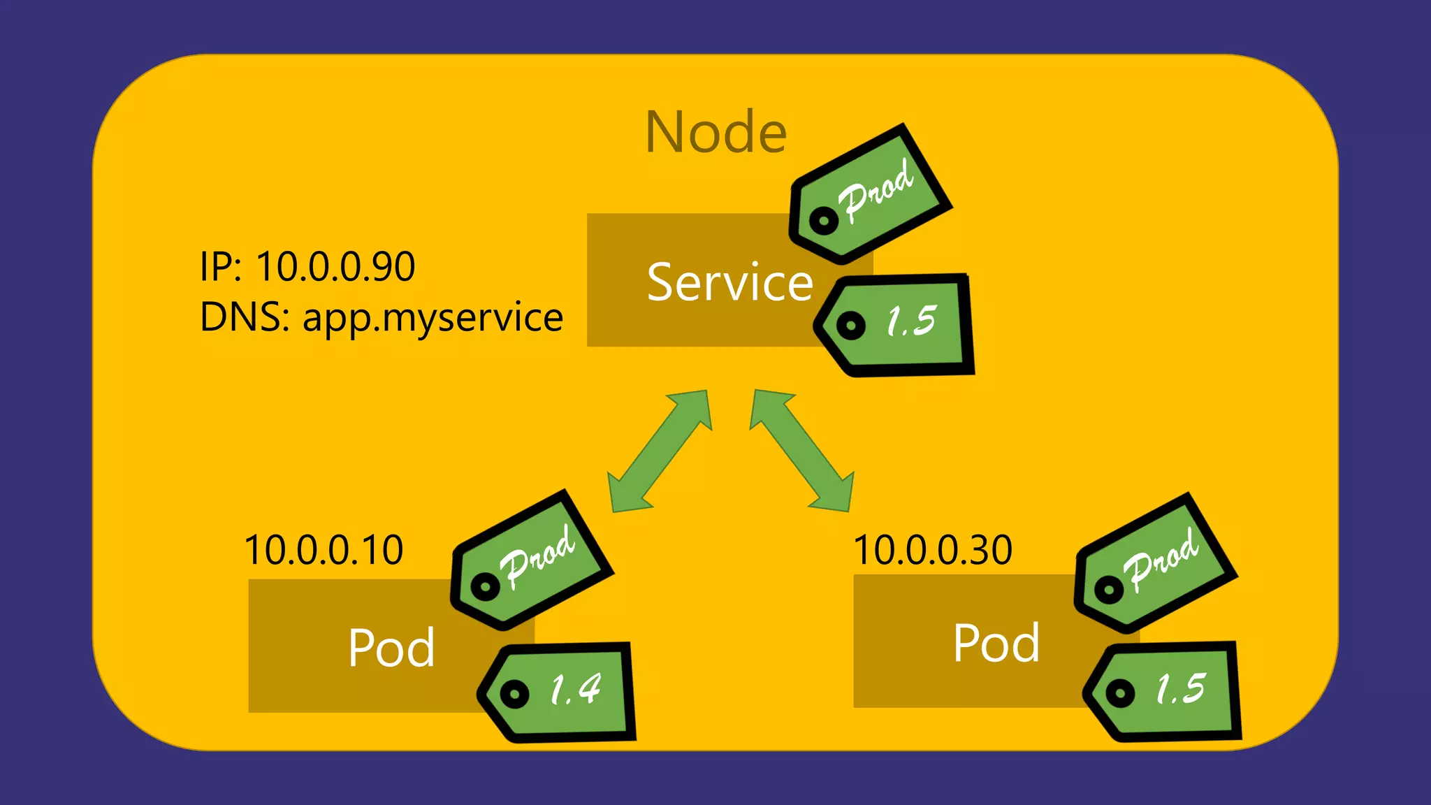 Node
Pod Pod
Service
10.0.0.10 10.0.0.30
IP: 10.0.0.90
DNS: app.myservice
 