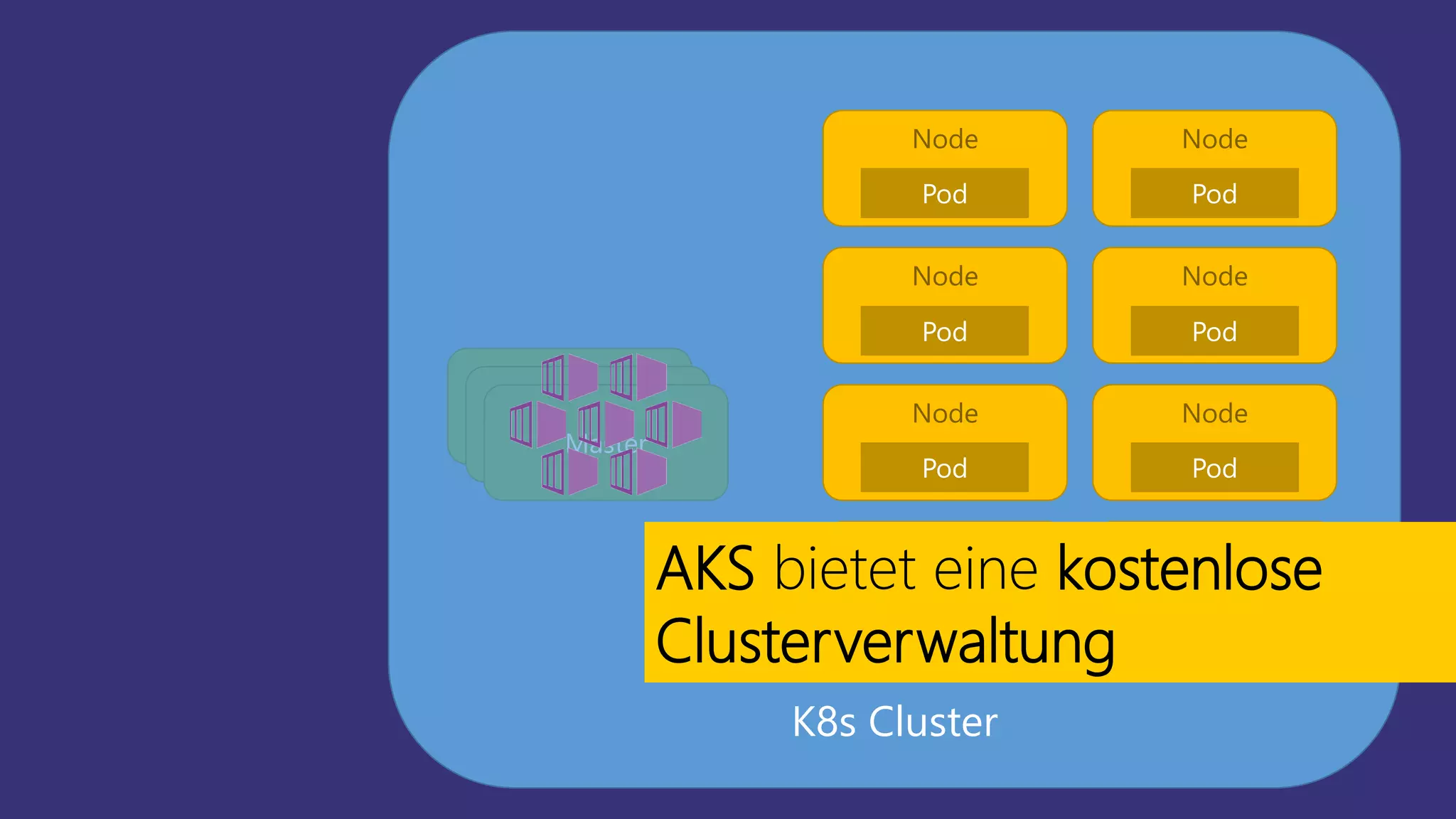 K8s Cluster
Node Node
Node Node
Master
Master
Master
Pod Pod
Pod Pod
Node Node
Node Node
Pod Pod
Pod Pod
AKS bietet eine kostenlose
Clusterverwaltung
 