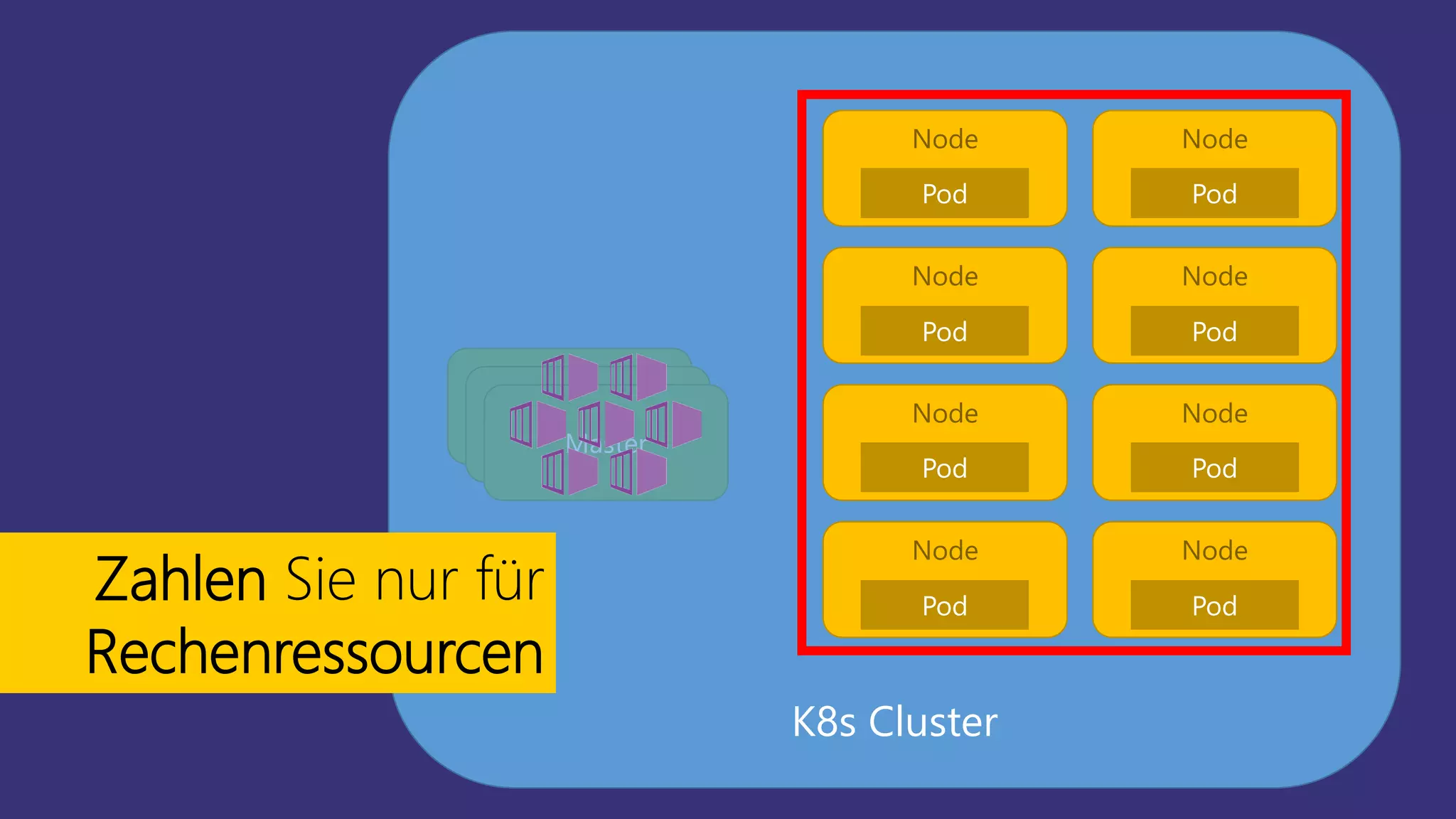 K8s Cluster
Node Node
Node Node
Master
Master
Master
Pod Pod
Pod Pod
Node Node
Node Node
Pod Pod
Pod Pod
Zahlen Sie nur für
Rechenressourcen
 