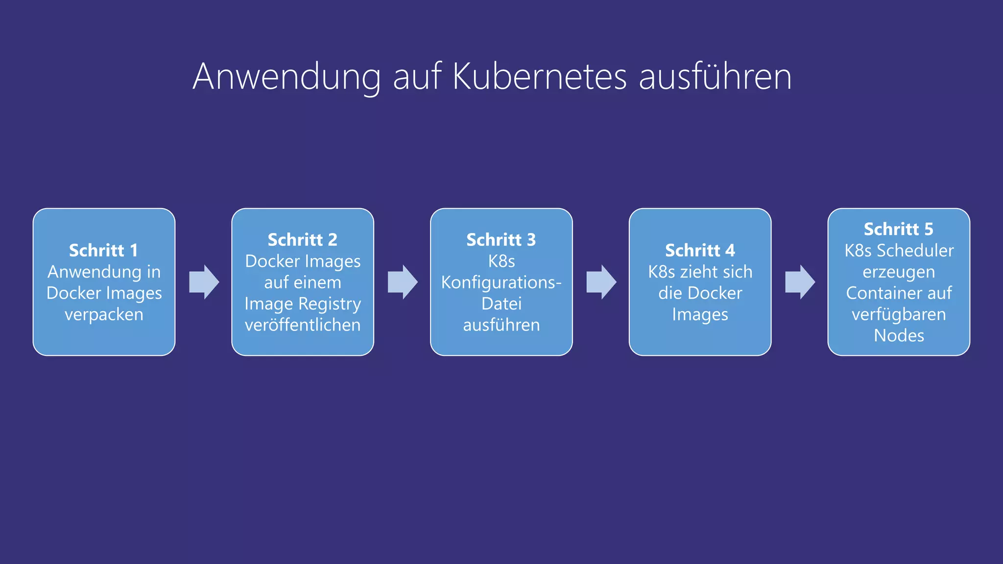 Anwendung auf Kubernetes ausführen
Schritt 1
Anwendung in
Docker Images
verpacken
Schritt 2
Docker Images
auf einem
Image Registry
veröffentlichen
Schritt 3
K8s
Konfigurations-
Datei
ausführen
Schritt 4
K8s zieht sich
die Docker
Images
Schritt 5
K8s Scheduler
erzeugen
Container auf
verfügbaren
Nodes
 