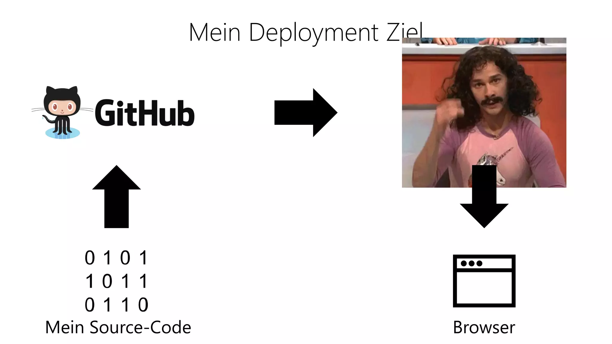 Mein Source-Code Browser
Mein Deployment Ziel
 