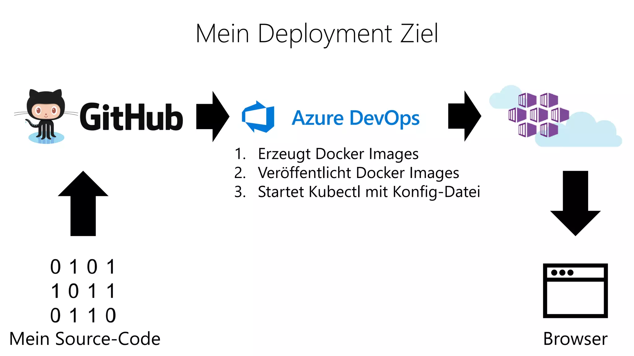 Mein Source-Code Browser
Mein Deployment Ziel
1. Erzeugt Docker Images
2. Veröffentlicht Docker Images
3. Startet Kubectl mit Konfig-Datei
 