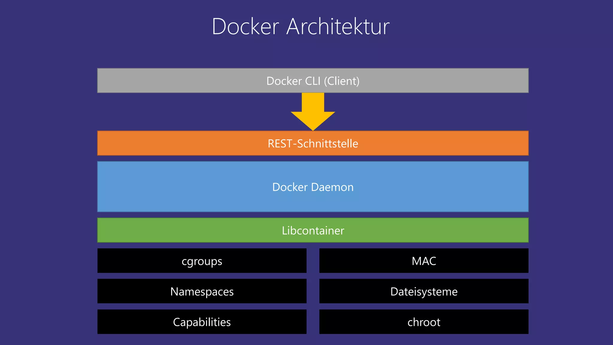 Docker Architektur
Docker Daemon
Libcontainer
REST-Schnittstelle
Docker CLI (Client)
cgroups
Namespaces
MAC
Dateisysteme
Capabilities chroot
 