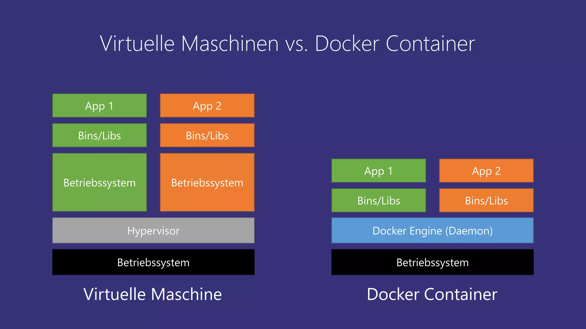 Virtuelle Maschinen vs. Docker Container
Betriebssystem
Hypervisor
Virtuelle Maschine
Betriebssystem Betriebssystem
Bins/Libs Bins/Libs
App 1 App 2
Betriebssystem
Docker Engine (Daemon)
Docker Container
Bins/Libs Bins/Libs
App 1 App 2
 